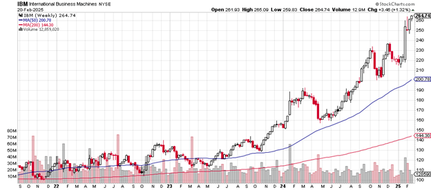 Source: Stockcharts.com