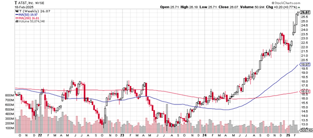 Source: Stockcharts.com