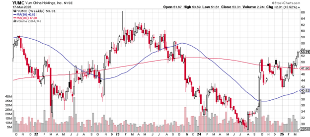 Source: Stockcharts.com