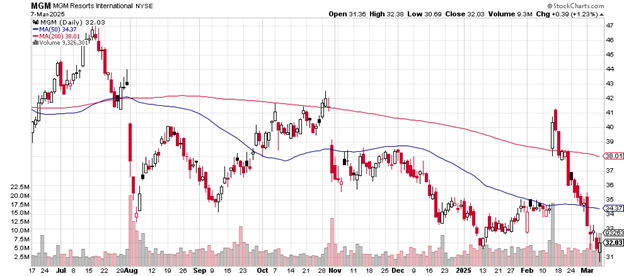 Source: Stockcharts.com