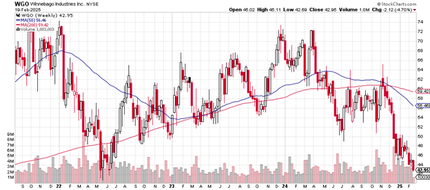 Source: Stockcharts.com