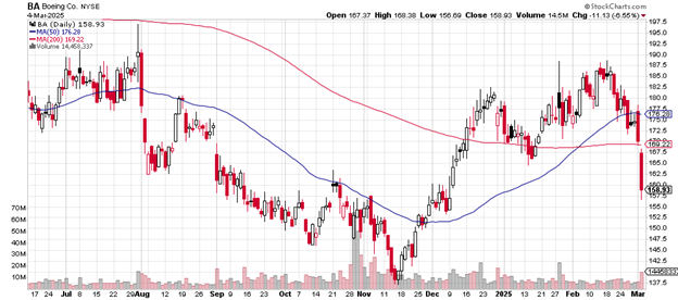 Source: Stockcharts.com