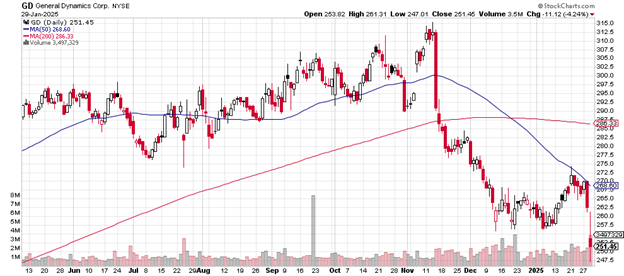 Source: Stockcharts.com