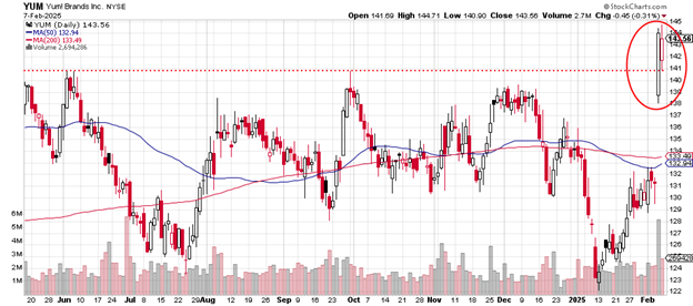 Source: Stockcharts.com
