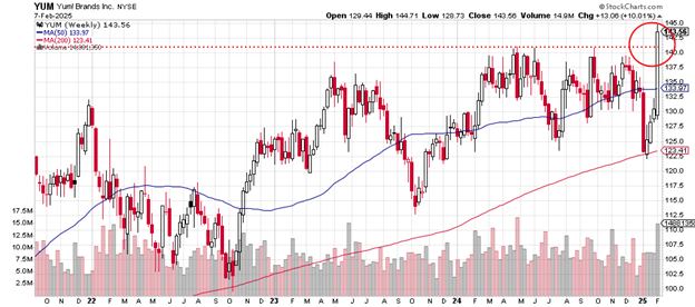 Source: Stockcharts.com