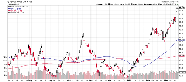 Source: Stockcharts.com