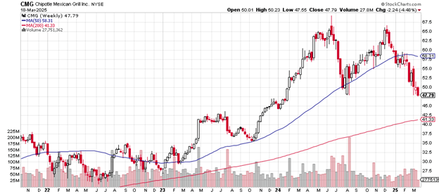 Source: Stockcharts.com