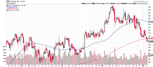 Source: Stockcharts.com