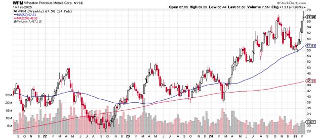 Source: Stockcharts.com
