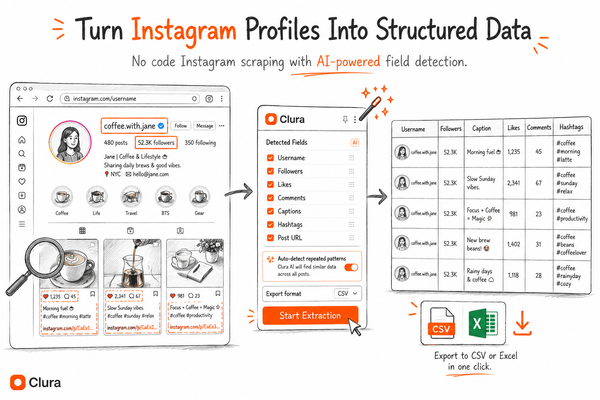 Clura AI Instagram scraper Chrome extension extracting usernames, likes, comments, captions, and hashtags from Instagram profiles into structured CSV and Excel data.