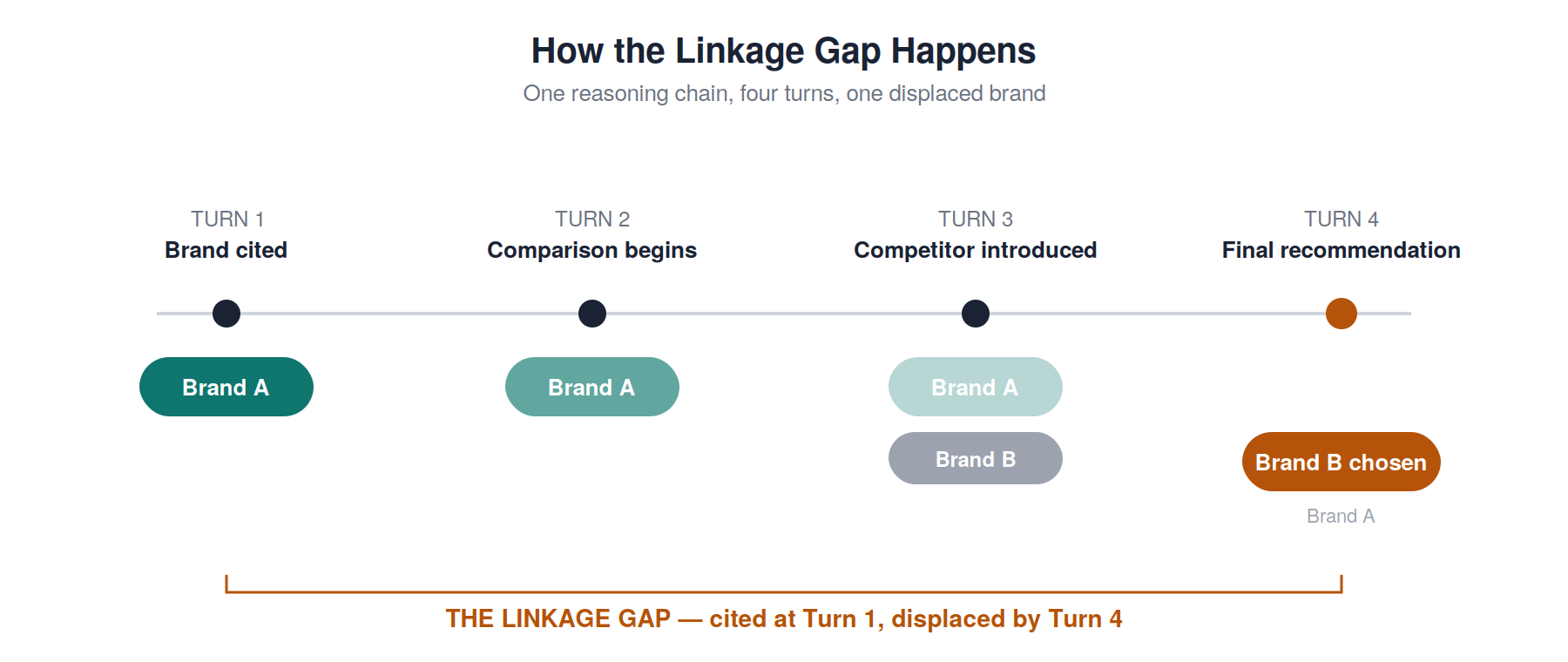 87.3% of cited brands are displaced before the final recommendation