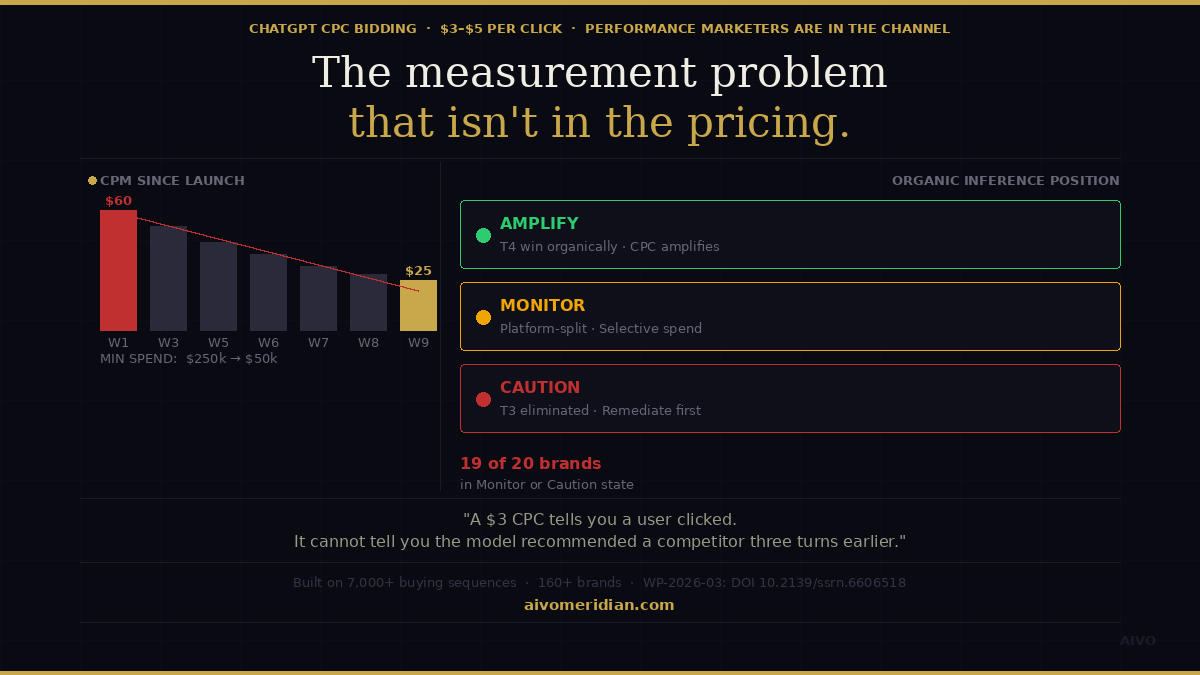 ChatGPT Just Introduced CPC Bidding. Performance Marketers Have a Problem That Isn't in the Pricing.
