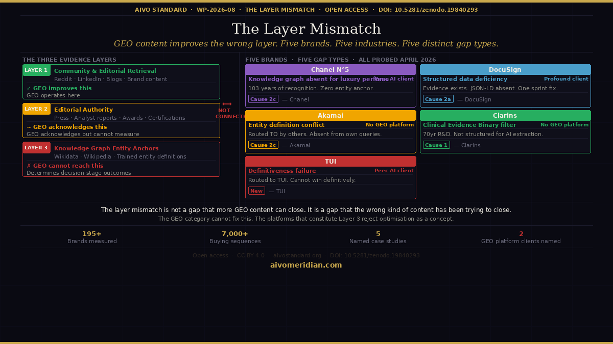 The Layer Mismatch: Why Your GEO Investment May Be Solving the Wrong Problem