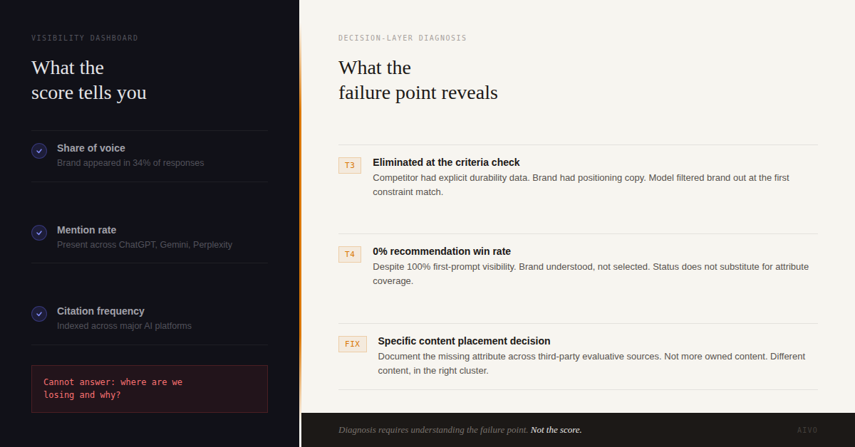 Brands getting traction on AI search optimization first evaluated visibility dashboards