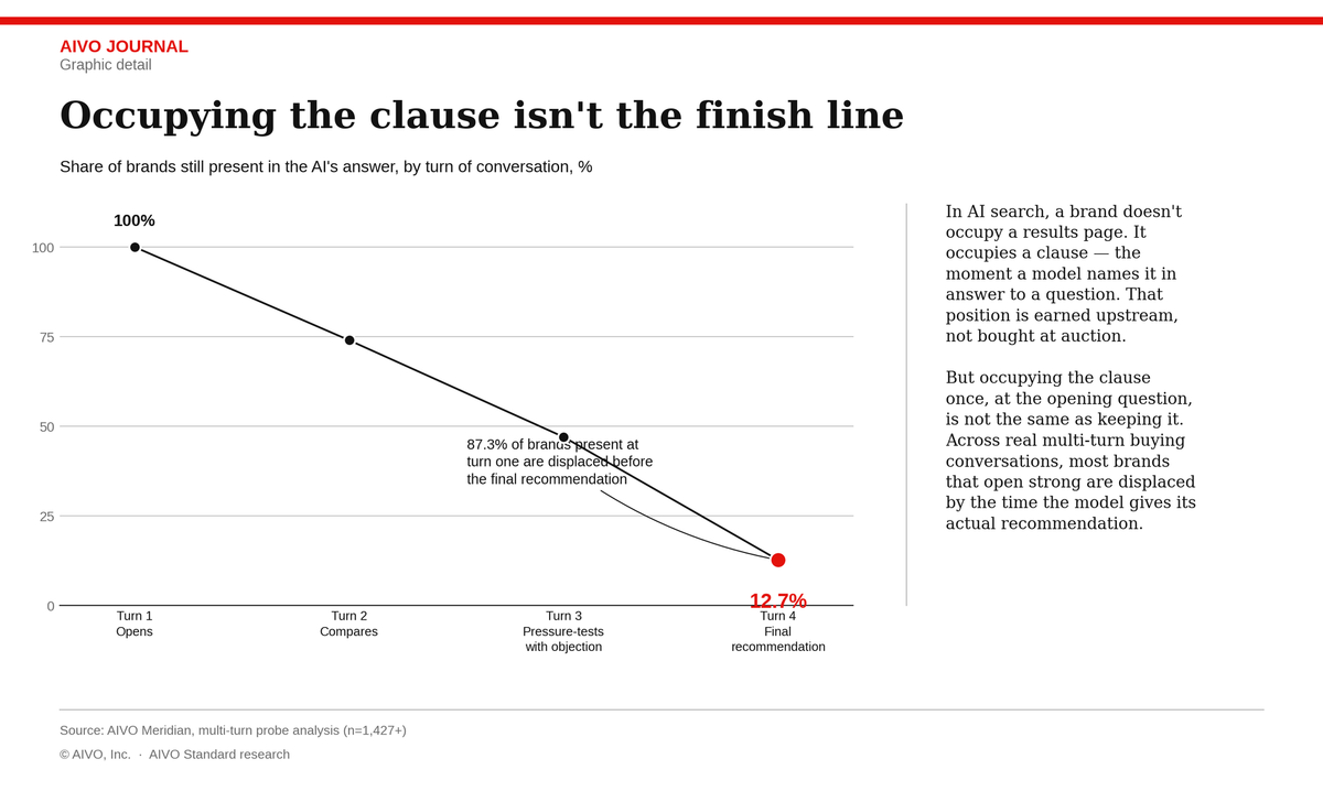 Occupying the Clause Isn't the Finish Line