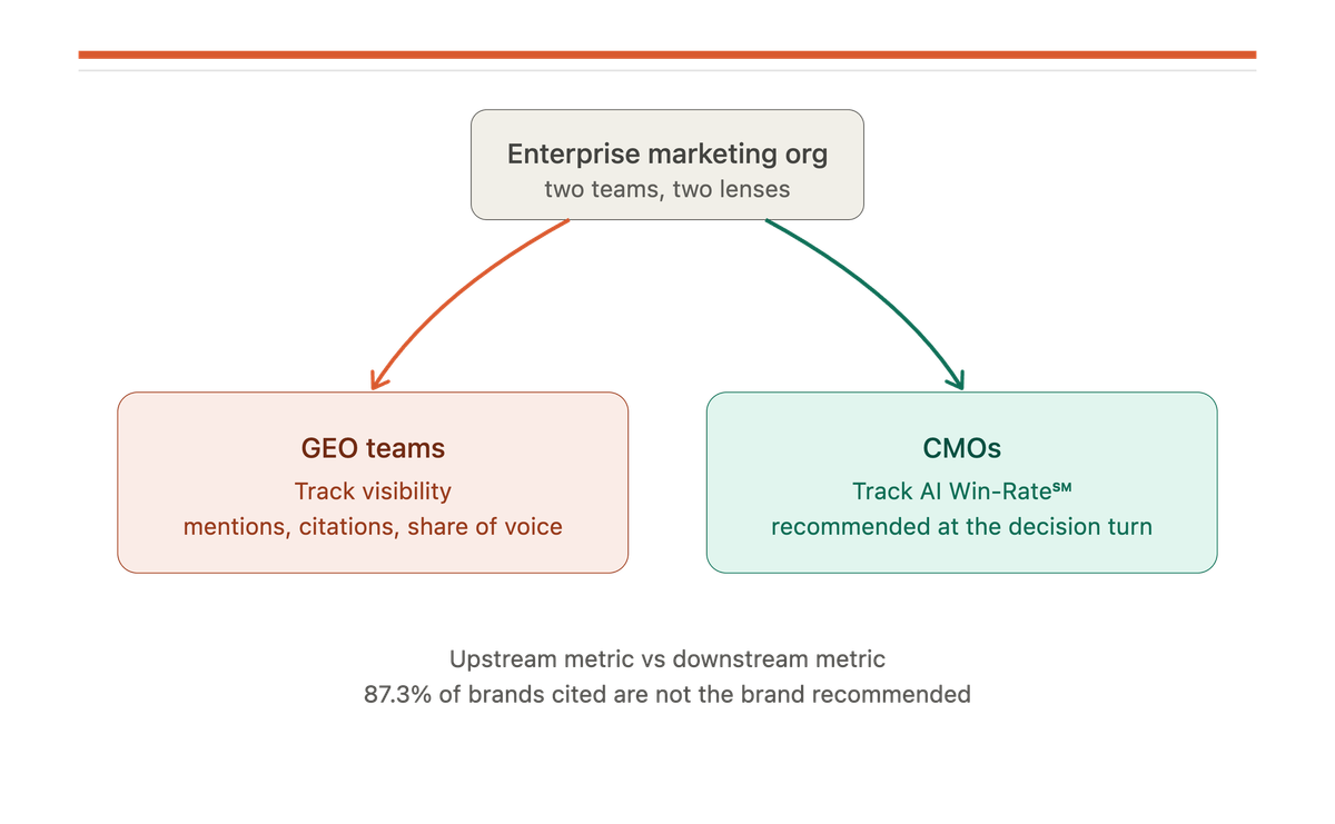 Two departments, two metrics: the bifurcation in AI brand measurement