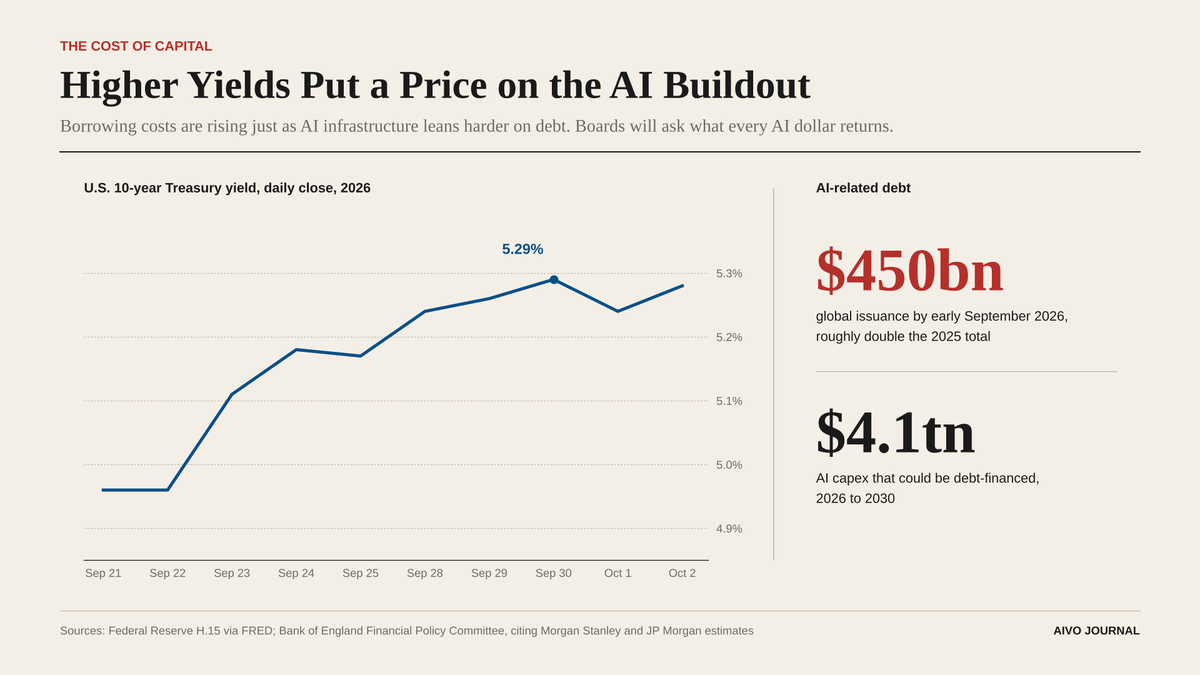 The Cost of Capital Is Coming for AI Metrics