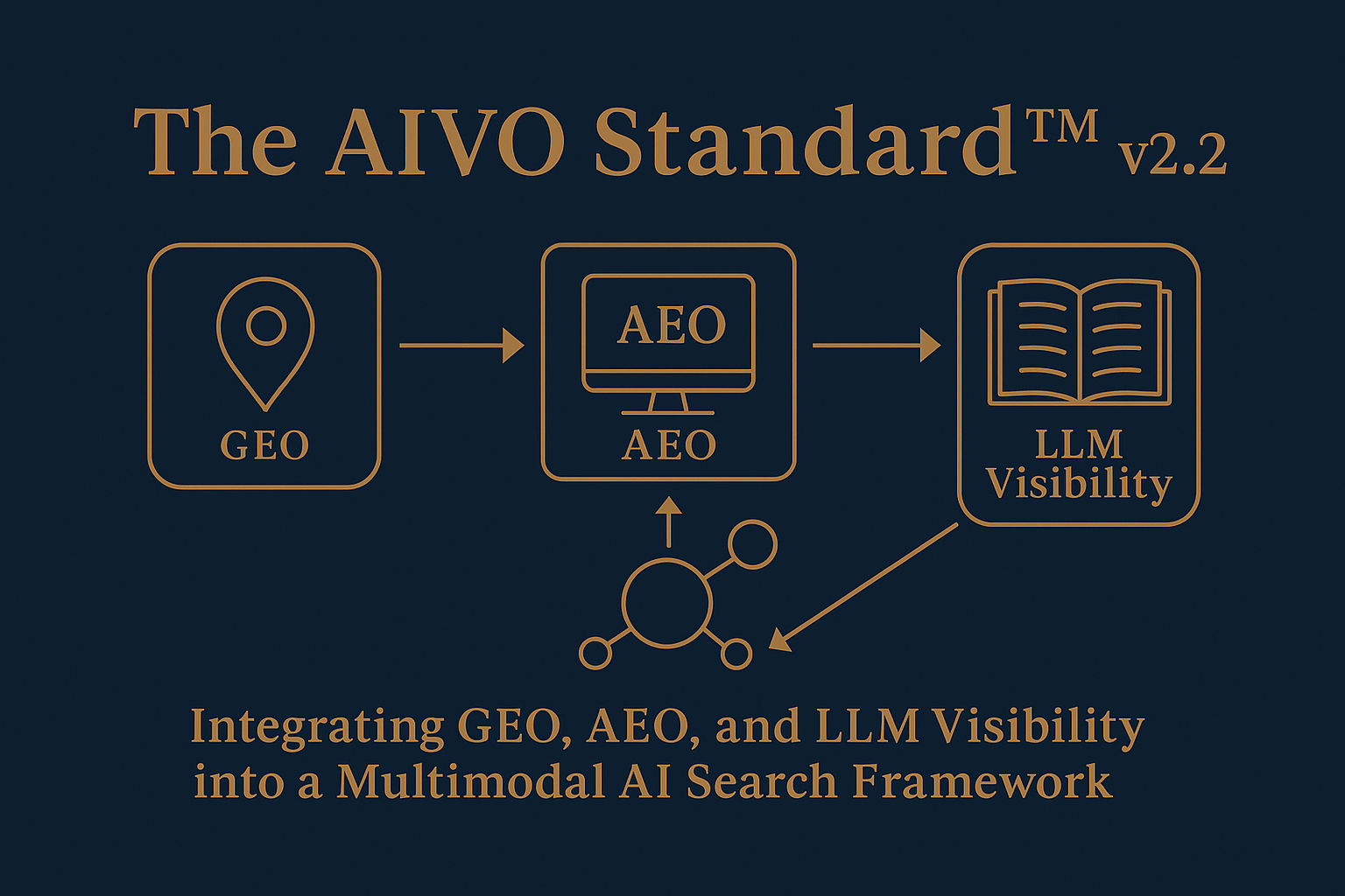 The AIVO Standard™ v2.2: Integrating GEO, AEO, and LLM Visibility into a Multimodal AI Search Framework