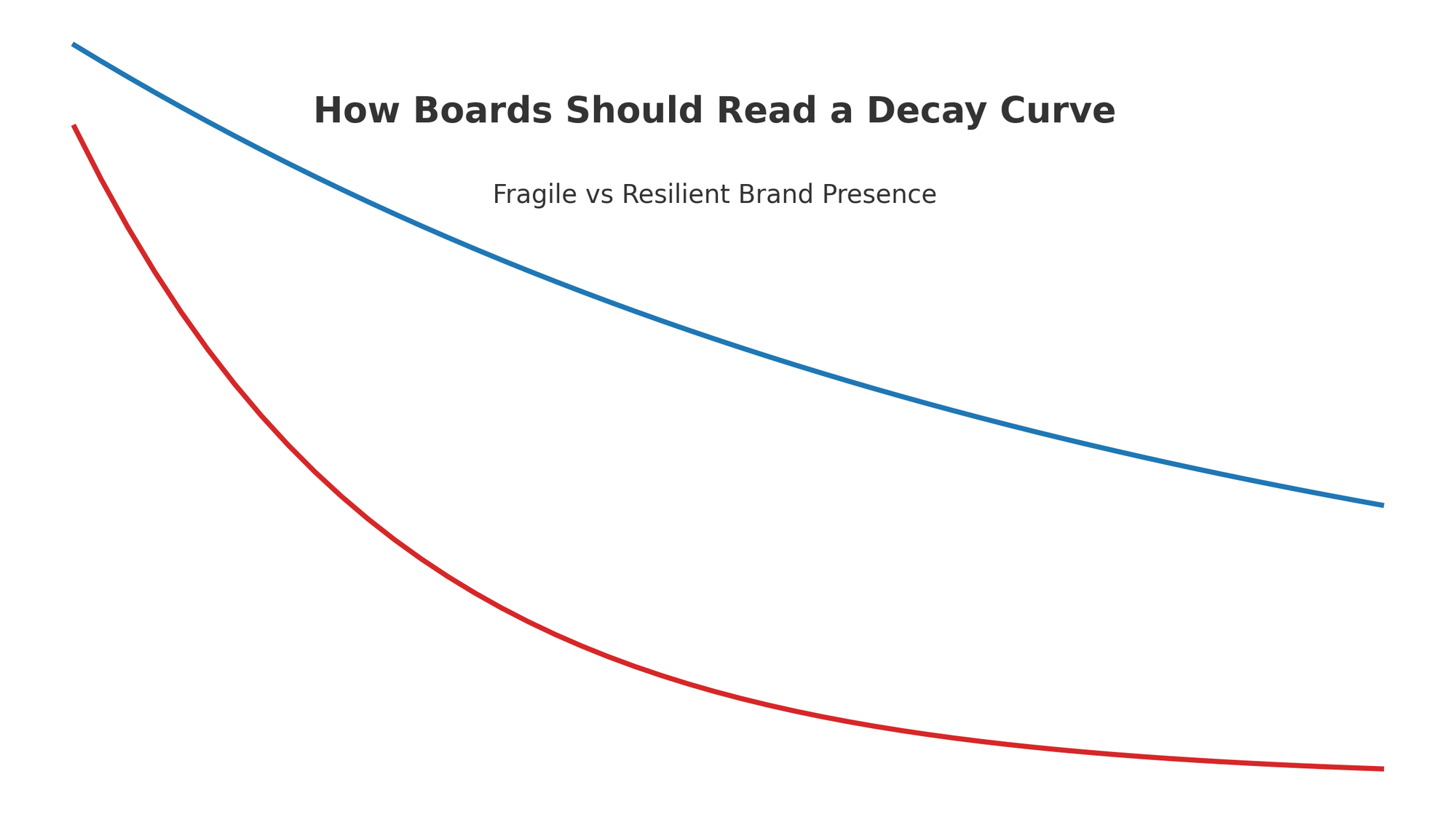 How Boards Should Read a Decay Curve