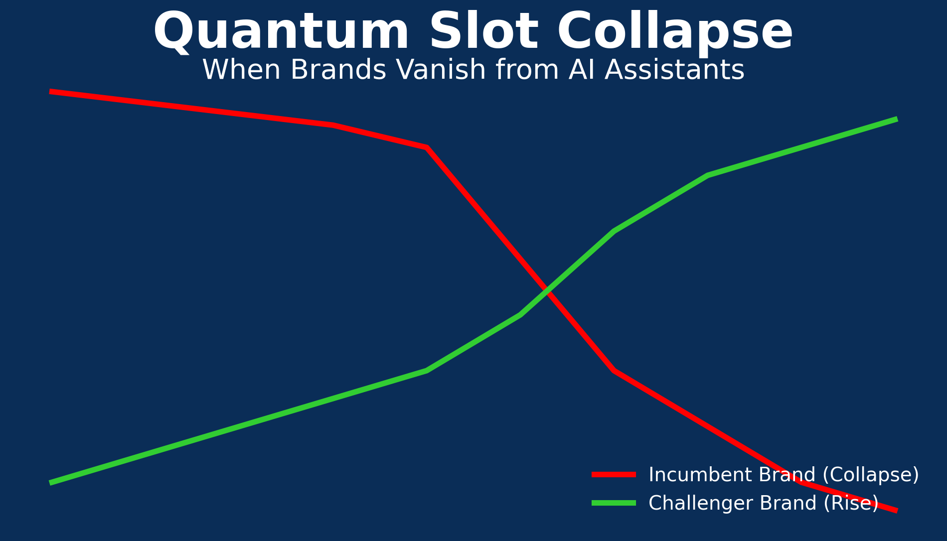 Quantum Slot Collapse: The Invisible AI Risk Brands Must Prepare For