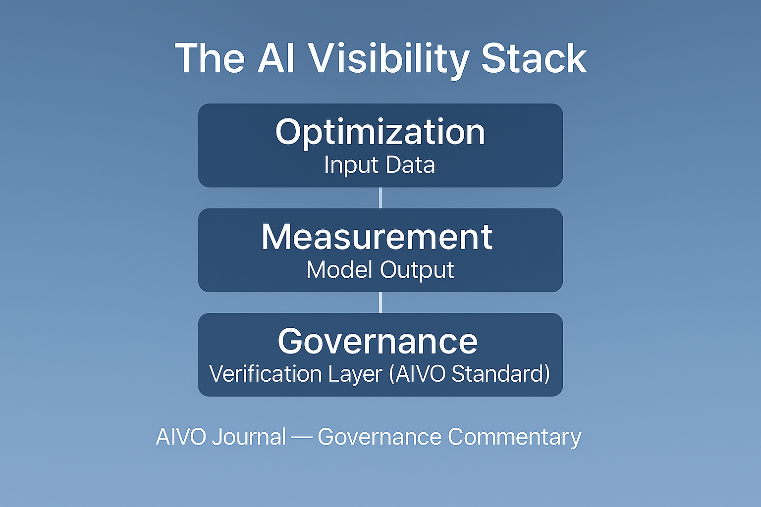 What AIVO Standard Governs: The Layer Above Visibility Tools