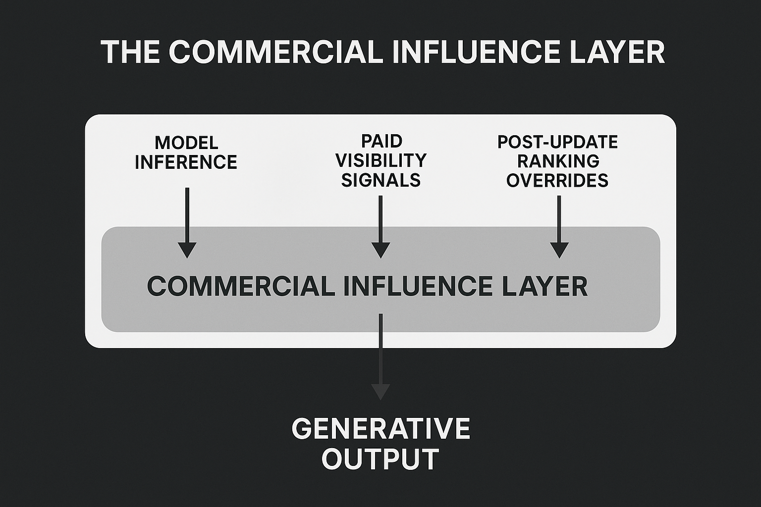 The Commercial Influence Layer