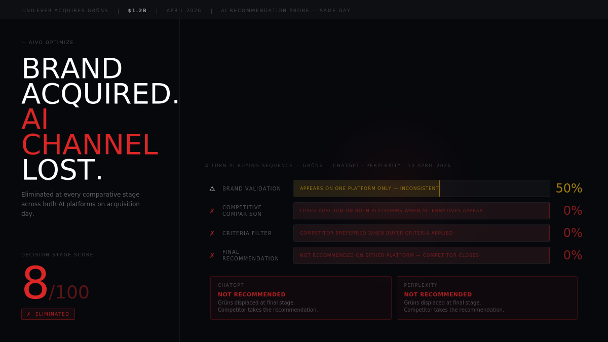 Unilever Just Paid $1.2B for Grüns. We Had the AI Diagnostic Data the Same Day.