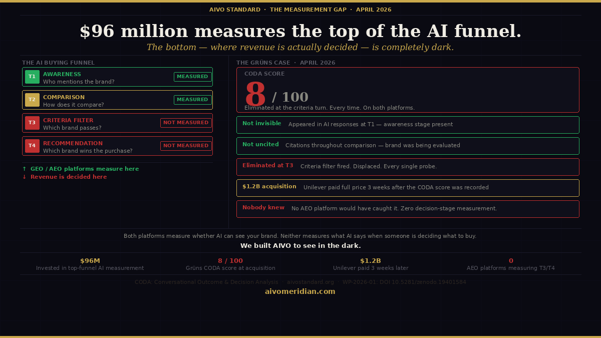 The $96 Million Blind Spot: Why the AEO Category Is Measuring the Wrong Turn