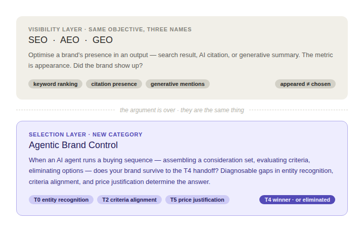 The SEO vs AEO vs GEO debate ran its course. The argument is over.