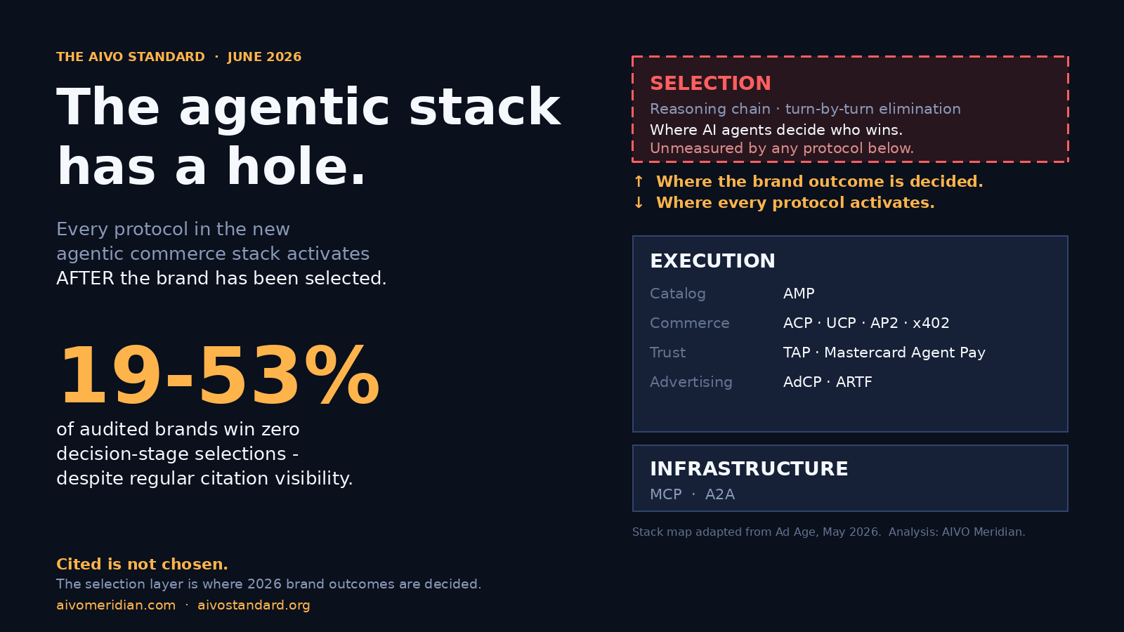The Selection Layer Is Missing From the Agentic Commerce Stack