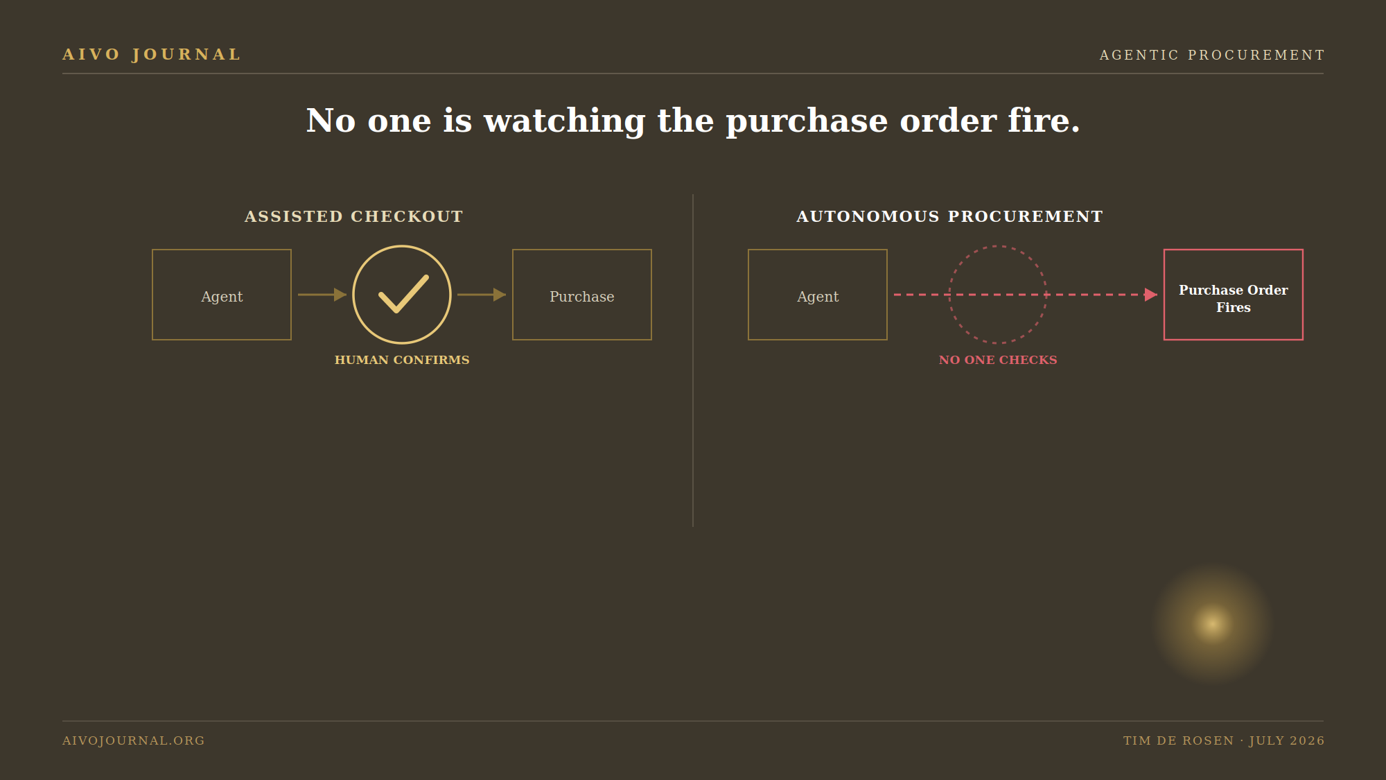No One Is Watching the Purchase Order Fire