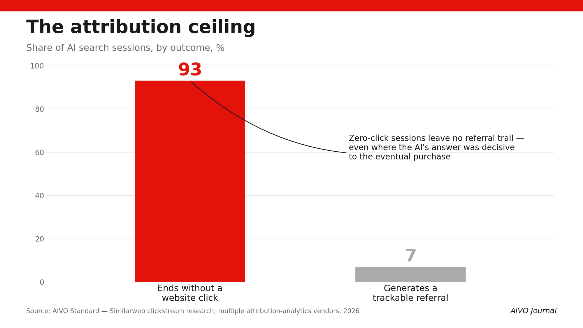 The Influence Layer: Why "AI Isn't Buying Much Yet" Is the Wrong Reason to Wait