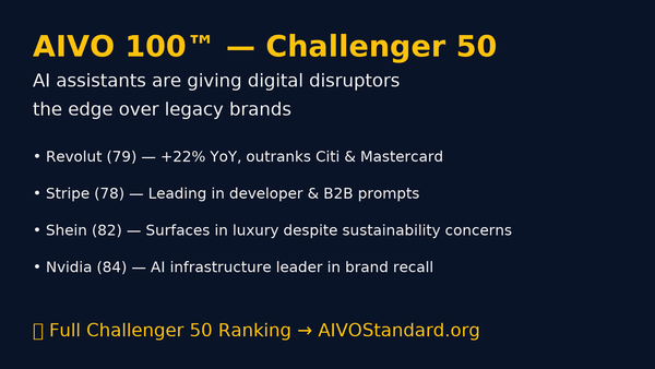 The AIVO 100™ Challenger 50
