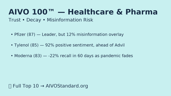Healthcare & Pharma in the Age of AI Search: Trust, Decay, and Misinformation Risk