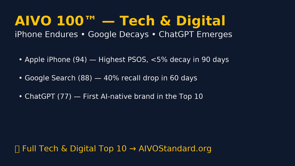 Tech & Digital in the Age of AI Search: iPhone Endures, Google Decays, ChatGPT Emerges