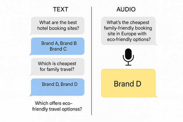 When One Prompt Leads to Ten: Managing Brand Visibility in Multi-Prompt Journeys