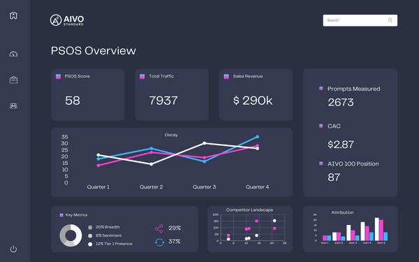 AIVO Standard 3.0: Defining PSOS™ as the Governance KPI for AI Visibility