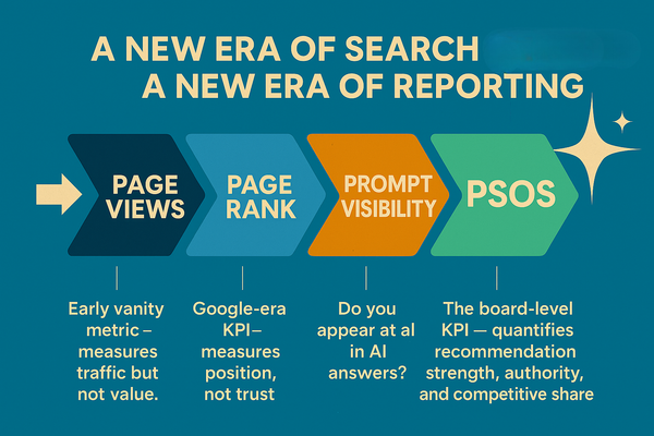 The Evolution of AI Visibility Metrics: Why GEO Is Legacy and PSOS Is the KPI Boards Need