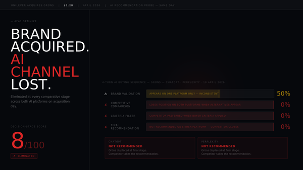 Unilever Just Paid $1.2B for Grüns. We Had the AI Diagnostic Data the Same Day.