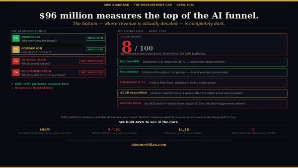 The $96 Million Blind Spot: Why the AEO Category Is Measuring the Wrong Turn