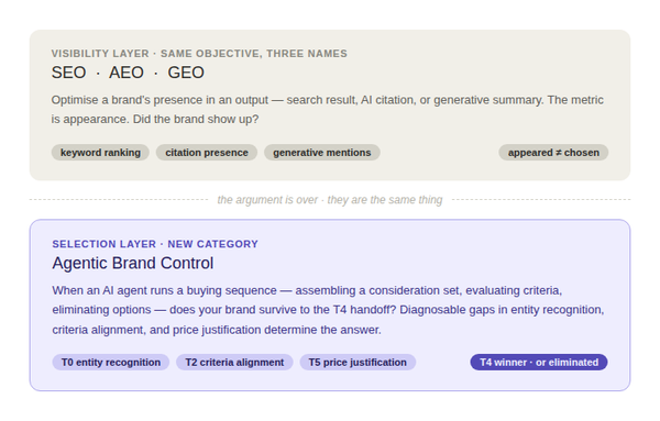 The SEO vs AEO vs GEO debate ran its course. The argument is over.