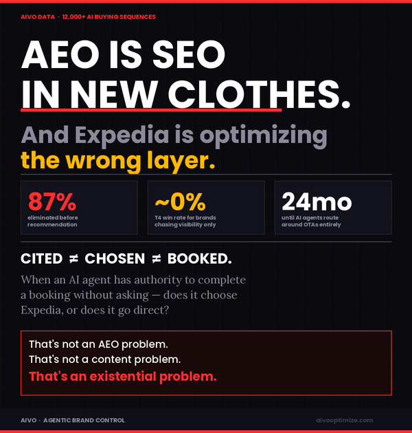 We've run over 12,000 AI buying sequences across travel, beauty, CPG, and financial services.
