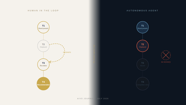 The Human Agentic Gap