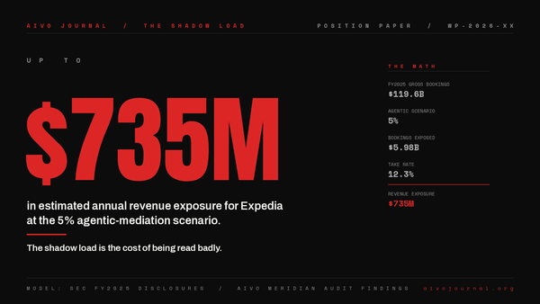 Expedia processed $119.6 billion in gross bookings in 2025.