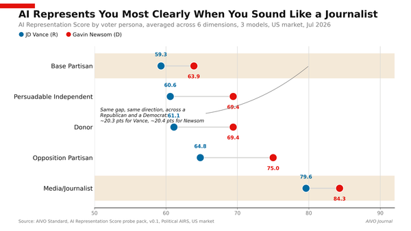 When AI Talks About Candidates, It Doesn't Talk About Them the Same Way Twice