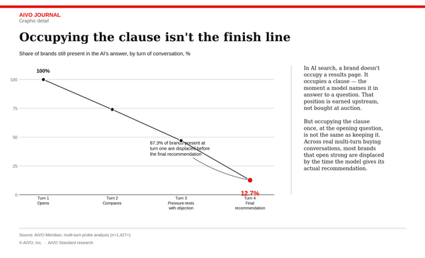 Occupying the Clause Isn't the Finish Line