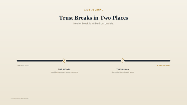 Trust Breaks in Two Places, and Neither Is Visible