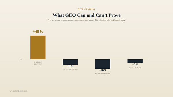 What GEO Can and Can't Prove