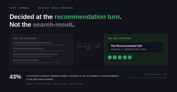 AIVO's Forecast: This Will Be the First Holiday Season Decided at the Recommendation Turn, Not the Search Result