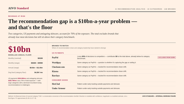 The recommendation gap is already a $10 billion problem, and that is the floor